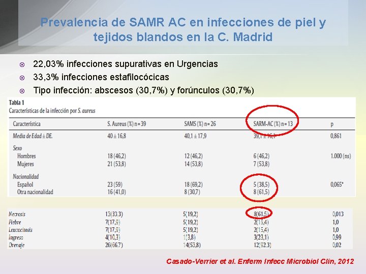 Prevalencia de SAMR AC en infecciones de piel y tejidos blandos en la C.