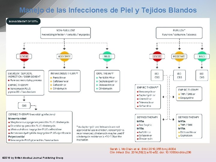 Manejo de las Infecciones de Piel y Tejidos Blandos Sarah L Mc. Clain et