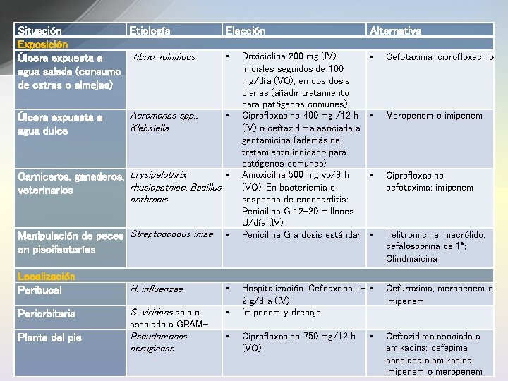 Situación Etiología Exposición Vibrio vulnificus Úlcera expuesta a agua salada (consumo de ostras o