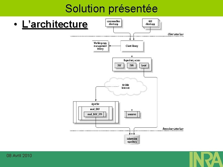 Solution présentée • L’architecture 08 Avril 2010 