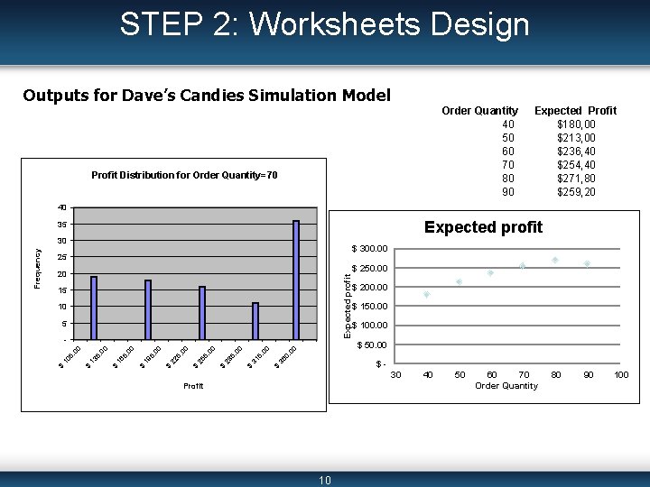 STEP 2: Worksheets Design Outputs for Dave’s Candies Simulation Model Order Quantity 40 50