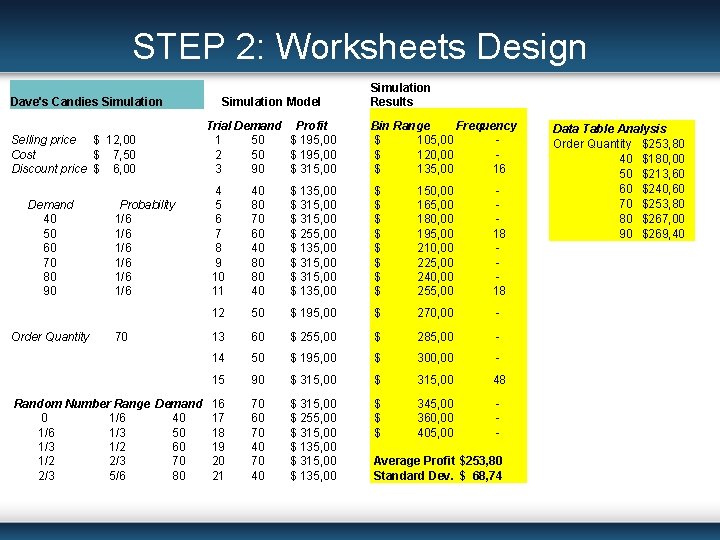 STEP 2: Worksheets Design Dave's Candies Simulation Selling price $ 12, 00 Cost $