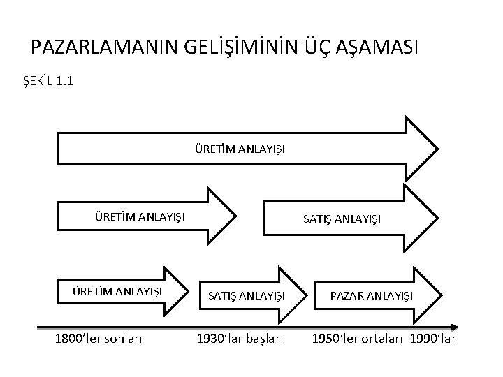 PAZARLAMANIN GELİŞİMİNİN ÜÇ AŞAMASI ŞEKİL 1. 1 ÜRETİM ANLAYIŞI 1800’ler sonları SATIŞ ANLAYIŞI 1930’lar