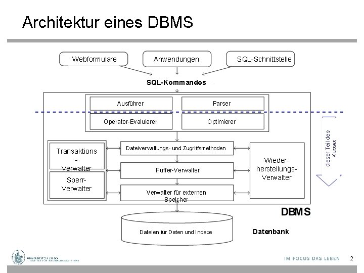 Architektur eines DBMS Anwendungen Webformulare SQL-Schnittstelle Transaktions Verwalter Sperr. Verwalter Ausführer Parser Operator-Evaluierer Optimierer