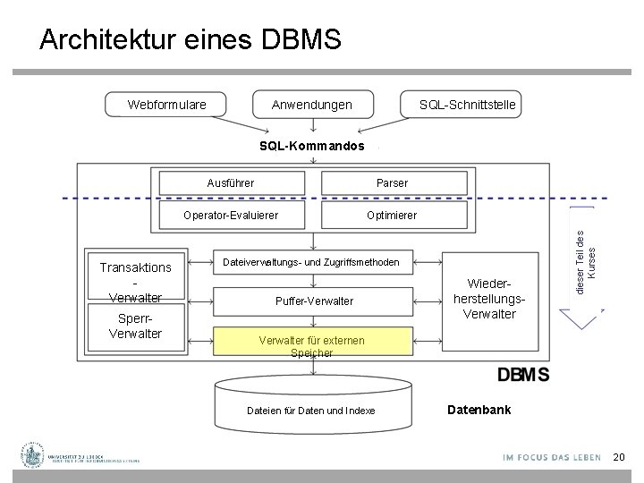 Architektur eines DBMS Anwendungen Webformulare SQL-Schnittstelle Transaktions Verwalter Sperr. Verwalter Ausführer Parser Operator-Evaluierer Optimierer