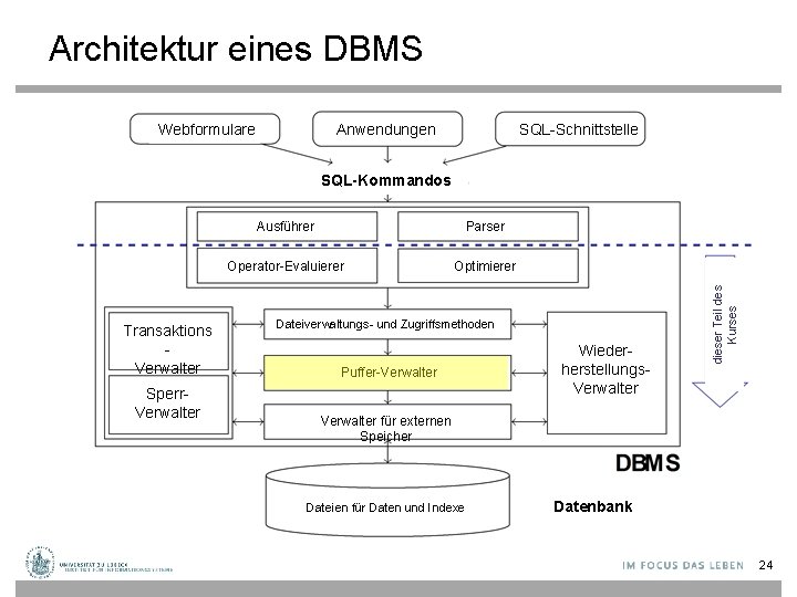 Architektur eines DBMS Anwendungen Webformulare SQL-Schnittstelle Transaktions Verwalter Sperr. Verwalter Ausführer Parser Operator-Evaluierer Optimierer