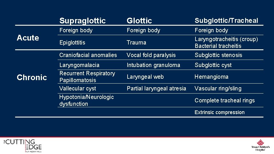  Acute Chronic Supraglottic Glottic Subglottic/Tracheal Foreign body Epiglottitis Trauma Laryngotracheitis (croup) Bacterial tracheitis