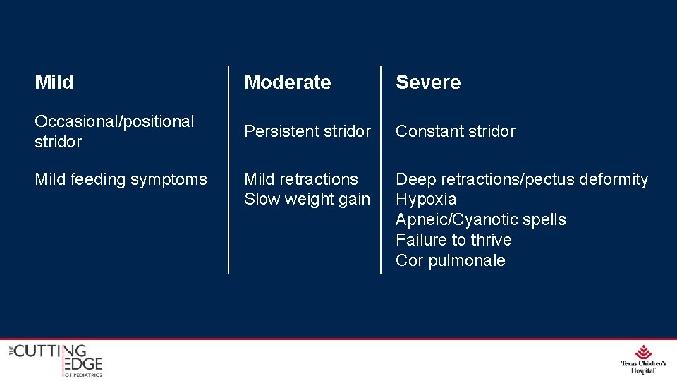 Mild Moderate Severe Occasional/positional stridor Persistent stridor Constant stridor Mild retractions Slow weight gain