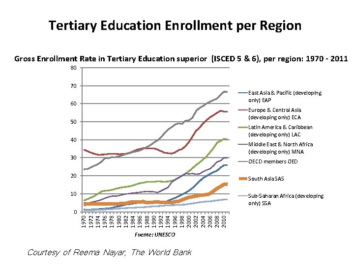 Tertiary Education Enrollment per Region Gross Enrollment Rate in Tertiary Education superior (ISCED 5