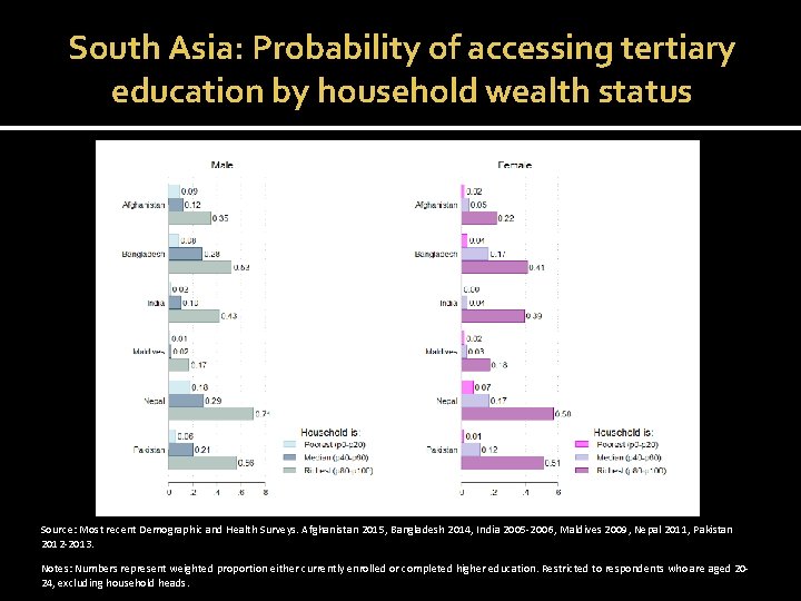 South Asia: Probability of accessing tertiary education by household wealth status Source: Most recent