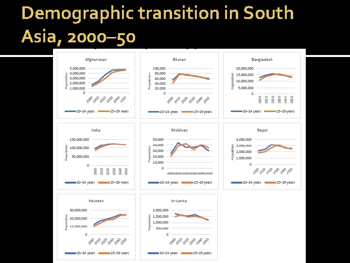 Demographic transition in South Asia, 2000– 50 