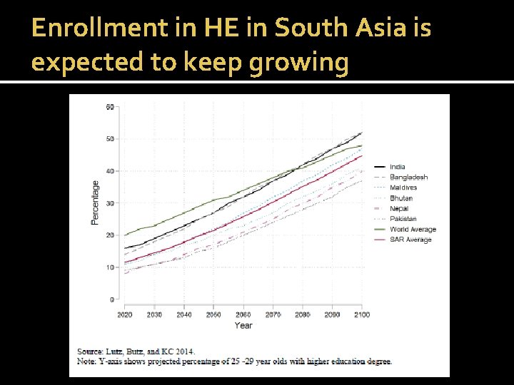 Enrollment in HE in South Asia is expected to keep growing 