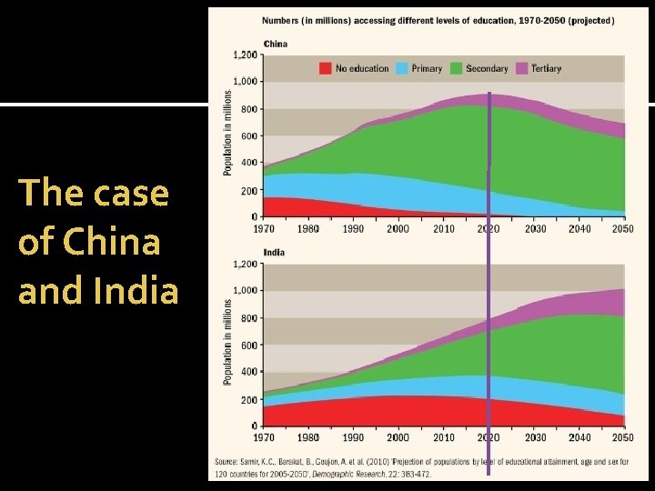 The case of China and India 