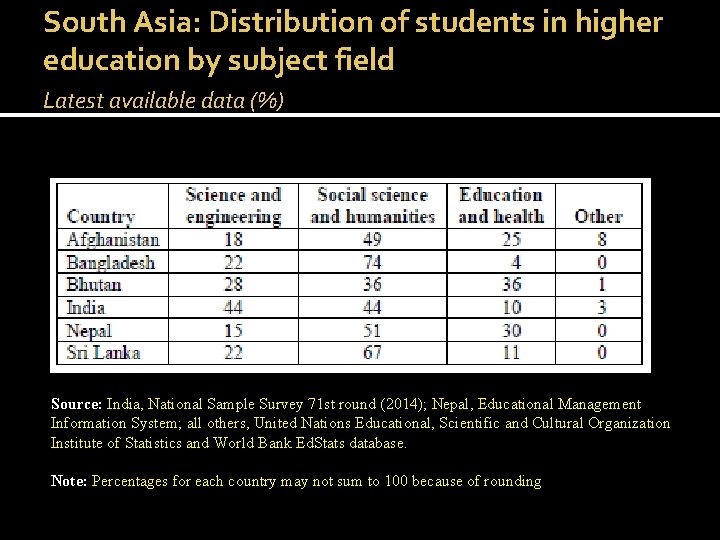 South Asia: Distribution of students in higher education by subject field Latest available data