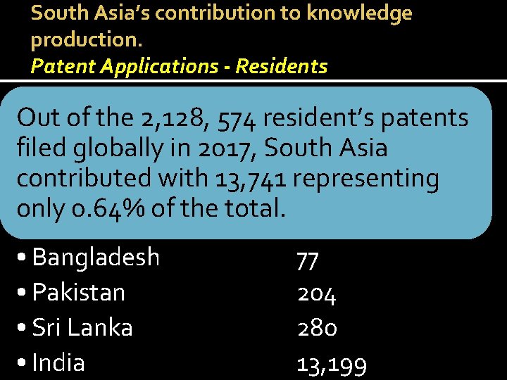 South Asia’s contribution to knowledge production. Patent Applications - Residents Out of the 2,