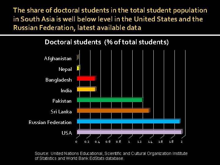 The share of doctoral students in the total student population in South Asia is