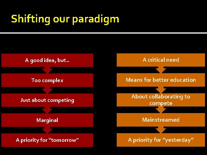 Shifting our paradigm A good idea, but. . A critical need Too complex Means