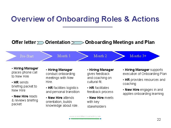 Overview of Onboarding Roles & Actions Offer letter Pre-Start • Hiring Manager places phone