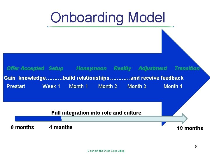 Onboarding Model Offer Accepted Setup Honeymoon Reality Adjustment Transition Gain knowledge………. build relationships…………and receive