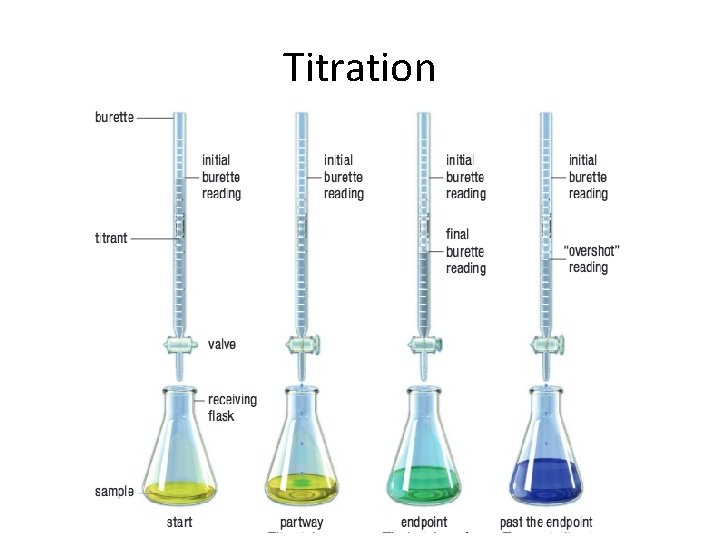 Titration 