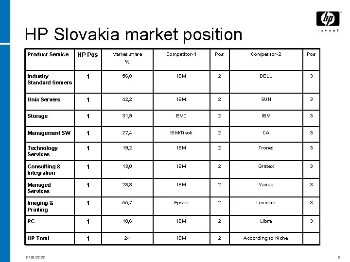 HP Slovakia market position Product Service HP Pos Market share Competitor-1 Pos Competitor-2 Pos