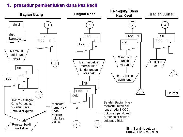 1. prosedur pembentukan dana kas kecil Mulai 3 Surat keputusan SK BKK Pemegang Dana