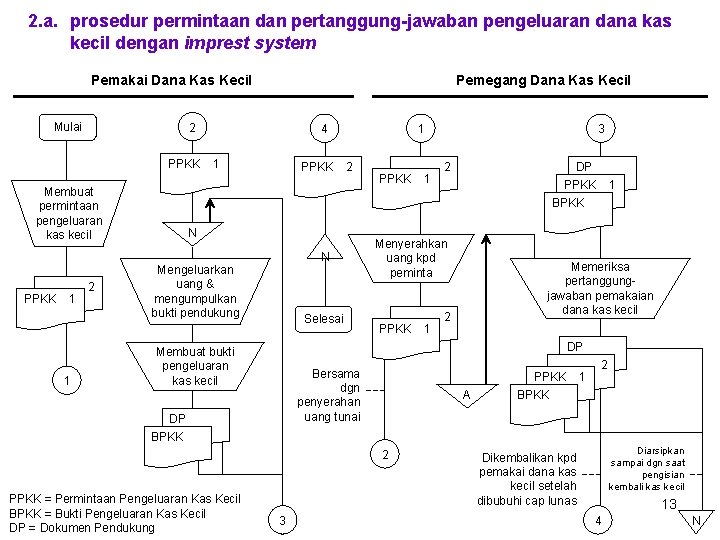 2. a. prosedur permintaan dan pertanggung-jawaban pengeluaran dana kas kecil dengan imprest system Pemakai