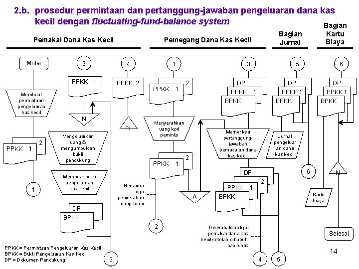 2. b. prosedur permintaan dan pertanggung-jawaban pengeluaran dana kas kecil dengan fluctuating-fund-balance system Bagian