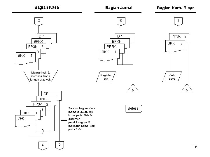 Bagian Kasa Bagian Jurnal 3 BKK 6 DP DP BPKK PP 3 K 2