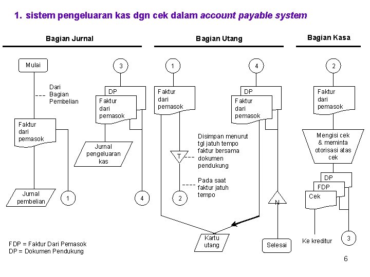 1. sistem pengeluaran kas dgn cek dalam account payable system Bagian Jurnal Mulai 3