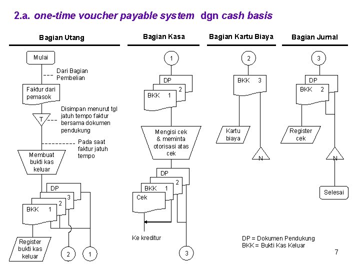 2. a. one-time voucher payable system dgn cash basis Bagian Kasa Bagian Utang Mulai