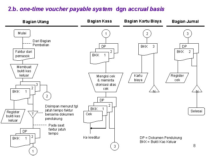 2. b. one-time voucher payable system dgn accrual basis Bagian Utang Bagian Kasa Mulai