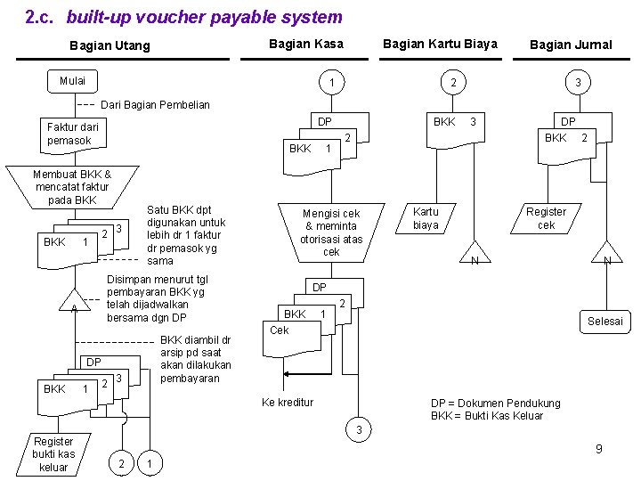 2. c. built-up voucher payable system Bagian Kasa Bagian Utang Mulai Bagian Kartu Biaya