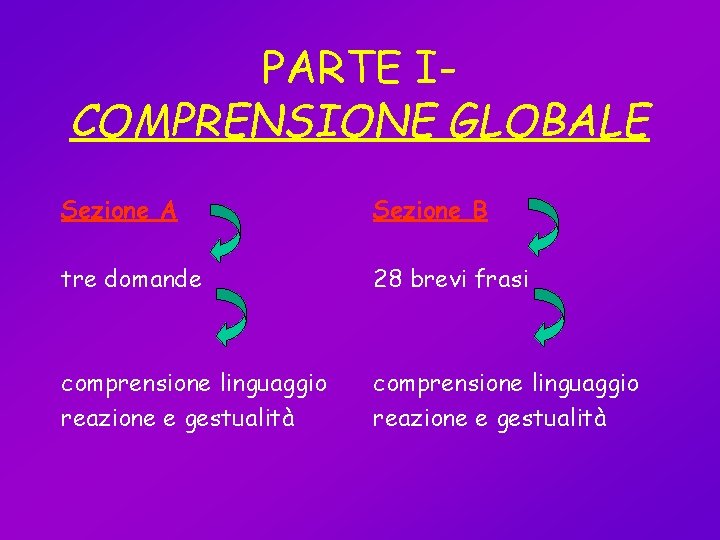 PARTE ICOMPRENSIONE GLOBALE Sezione A Sezione B tre domande 28 brevi frasi comprensione linguaggio