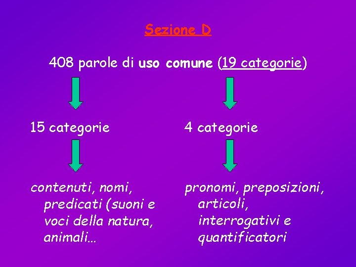 Sezione D 408 parole di uso comune (19 categorie) 15 categorie 4 categorie contenuti,