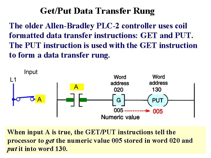 Get/Put Data Transfer Rung The older Allen-Bradley PLC-2 controller uses coil formatted data transfer