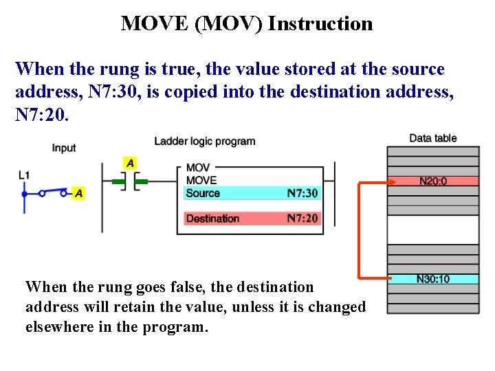 MOVE (MOV) Instruction When the rung is true, the value stored at the source