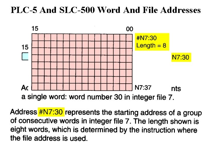 PLC-5 And SLC-500 Word And File Addresses 