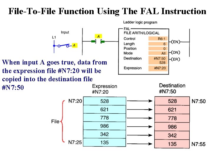 File-To-File Function Using The FAL Instruction When input A goes true, data from the