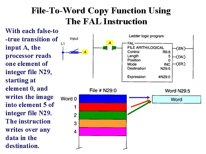 File-To-Word Copy Function Using The FAL Instruction With each false-to -true transition of input