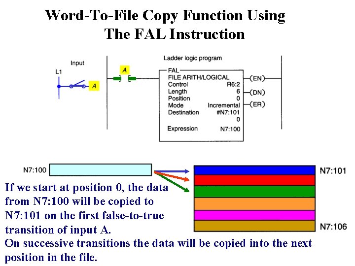 Word-To-File Copy Function Using The FAL Instruction If we start at position 0, the