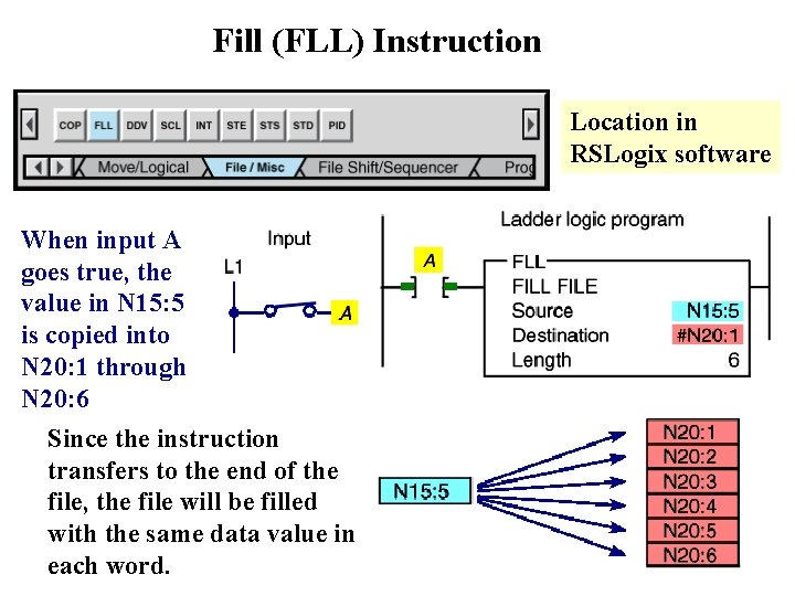 Fill (FLL) Instruction Location in RSLogix software When input A goes true, the value