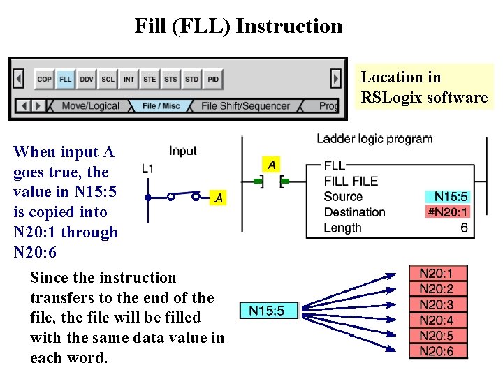 Fill (FLL) Instruction Location in RSLogix software When input A goes true, the value Fill (FLL) Instruction Location in RSLogix software When input A goes true, the value