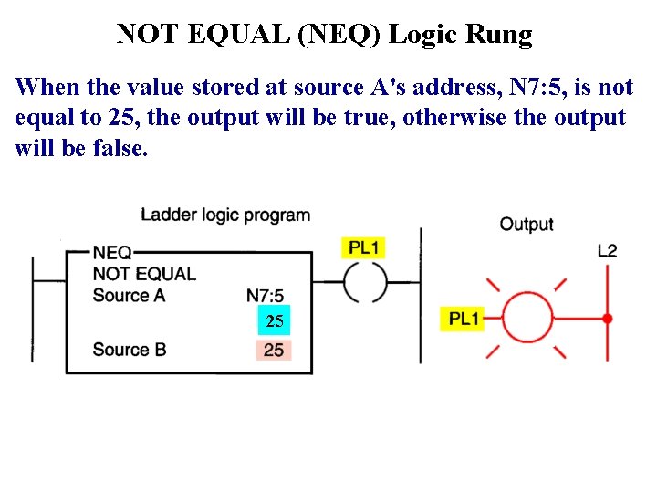 NOT EQUAL (NEQ) Logic Rung When the value stored at source A's address, N