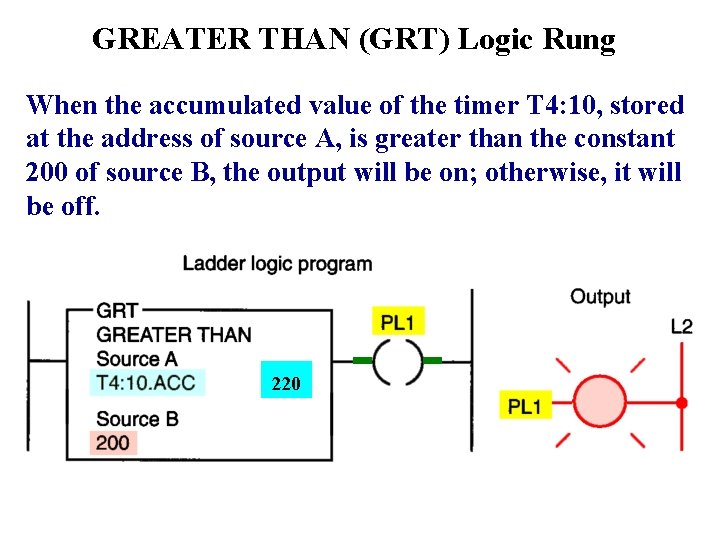 GREATER THAN (GRT) Logic Rung When the accumulated value of the timer T 4: