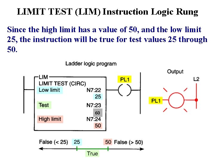 LIMIT TEST (LIM) Instruction Logic Rung Since the high limit has a value of