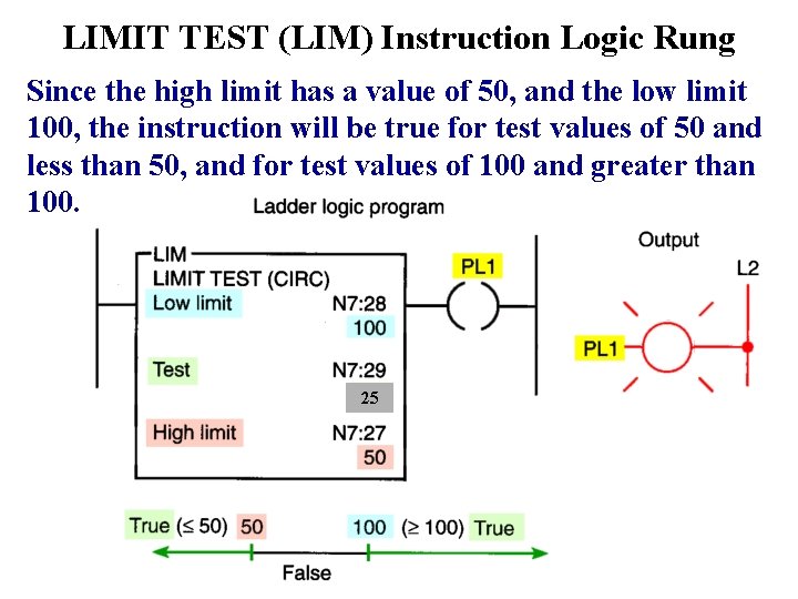 LIMIT TEST (LIM) Instruction Logic Rung Since the high limit has a value of