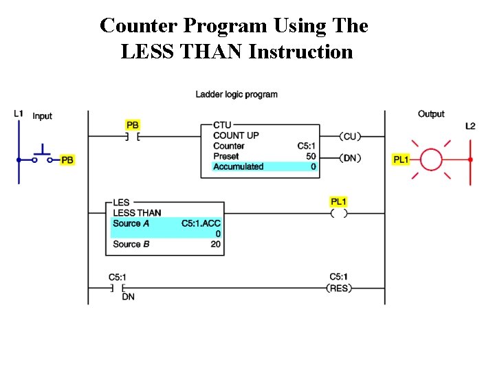 Counter Program Using The LESS THAN Instruction 