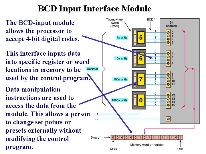 BCD Input Interface Module The BCD-input module allows the processor to accept 4 -bit