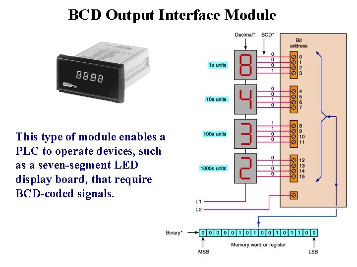 BCD Output Interface Module This type of module enables a PLC to operate devices,
